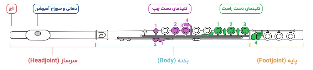 آموزش فلوت لوح موسیقی 3 اجزای ساز فلوت